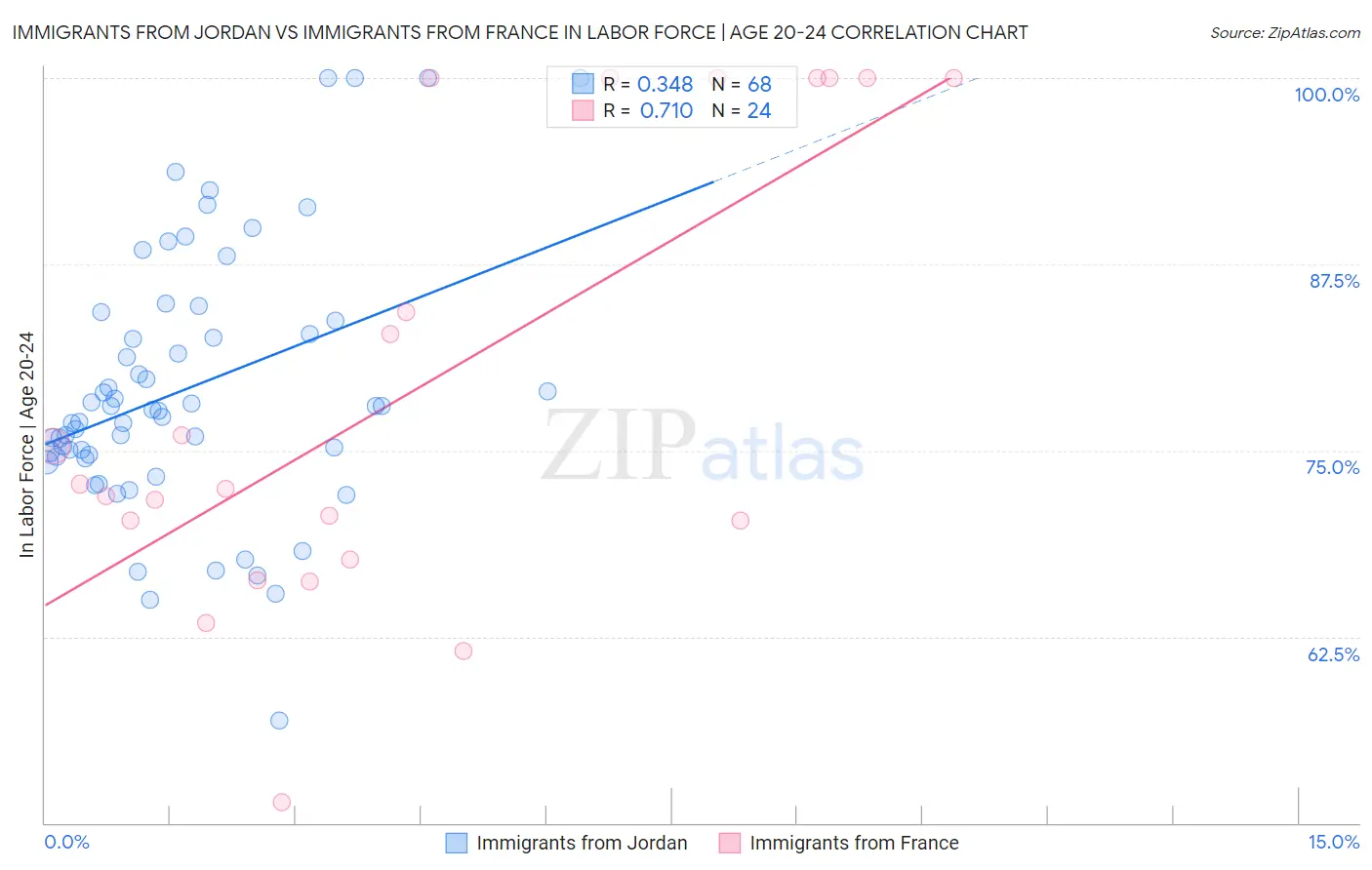 Immigrants from Jordan vs Immigrants from France In Labor Force | Age 20-24