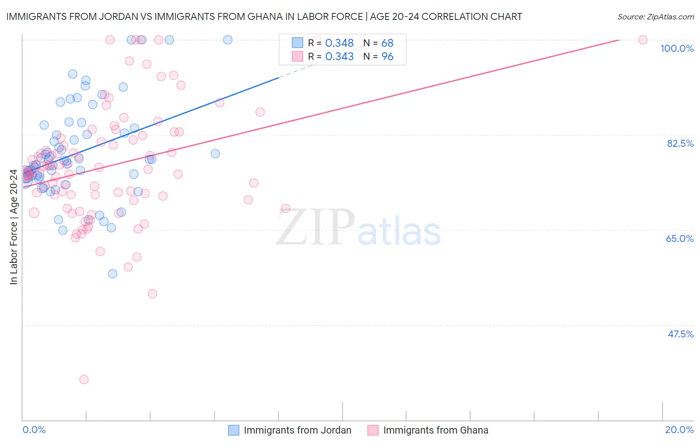 Immigrants from Jordan vs Immigrants from Ghana In Labor Force | Age 20-24