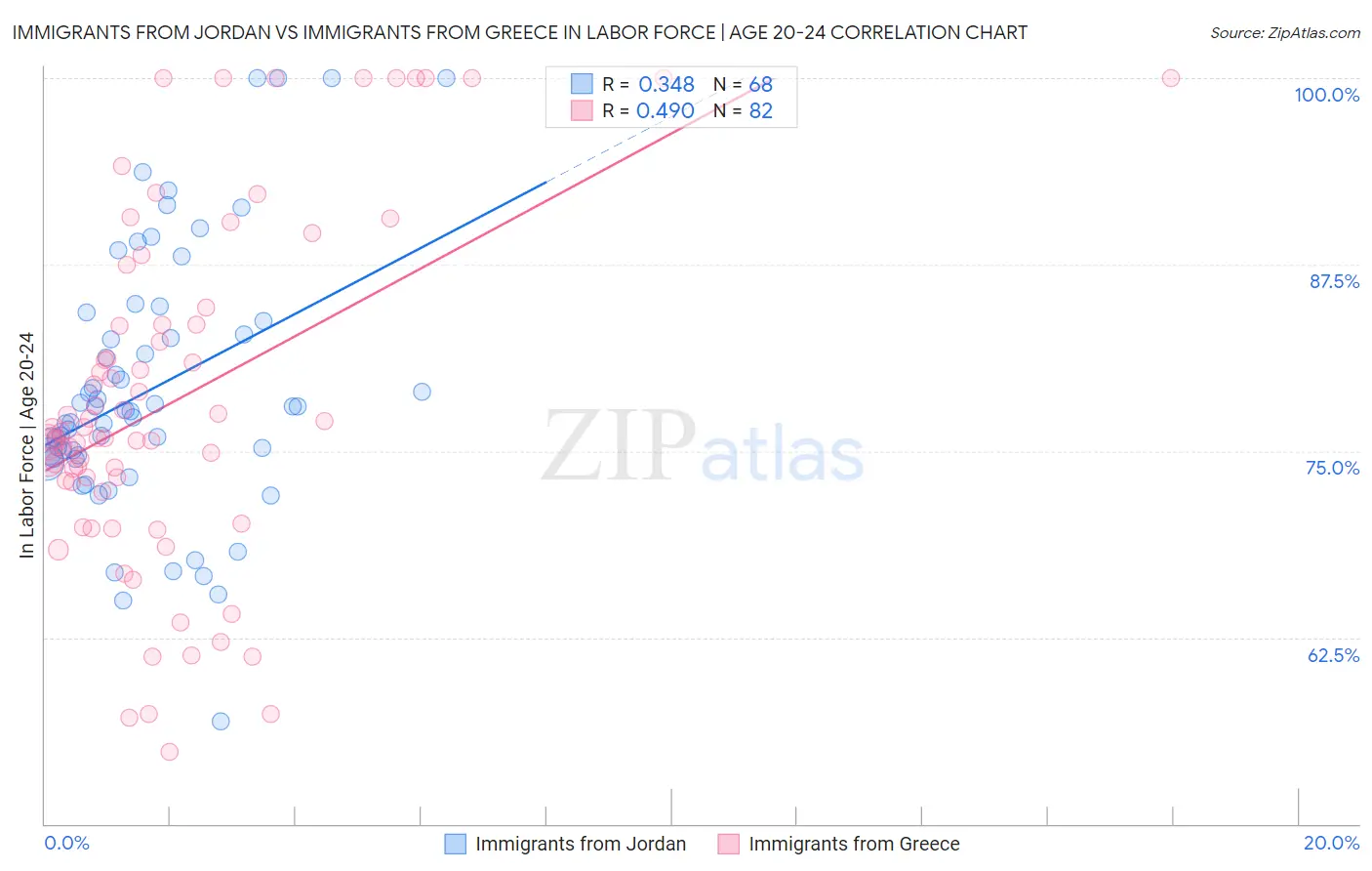 Immigrants from Jordan vs Immigrants from Greece In Labor Force | Age 20-24