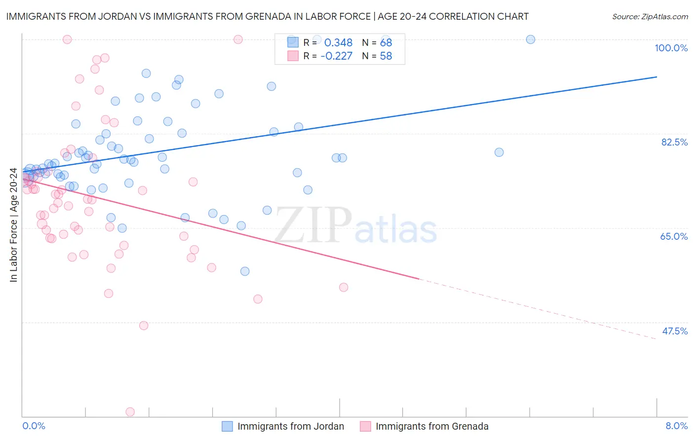 Immigrants from Jordan vs Immigrants from Grenada In Labor Force | Age 20-24