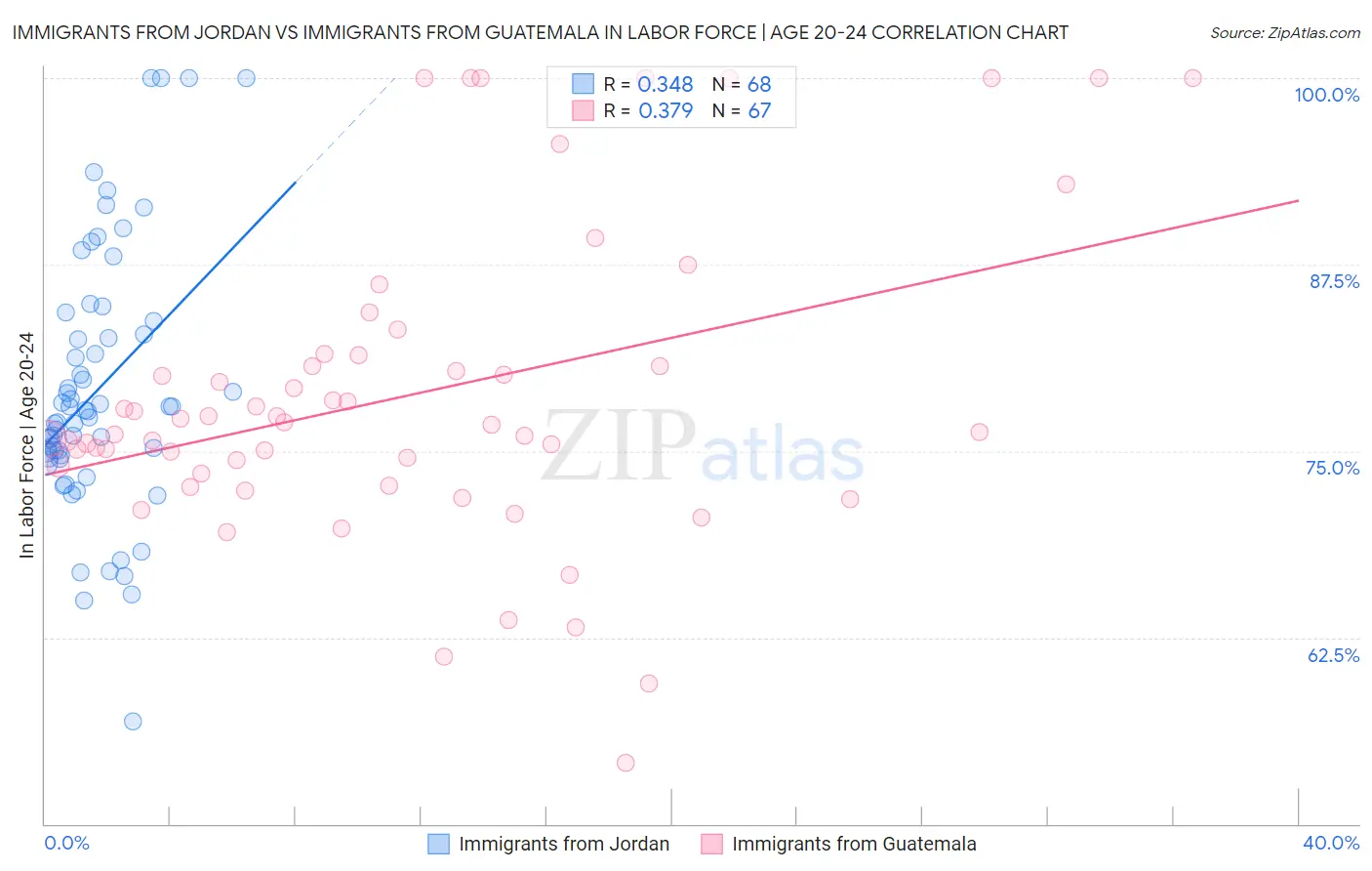 Immigrants from Jordan vs Immigrants from Guatemala In Labor Force | Age 20-24