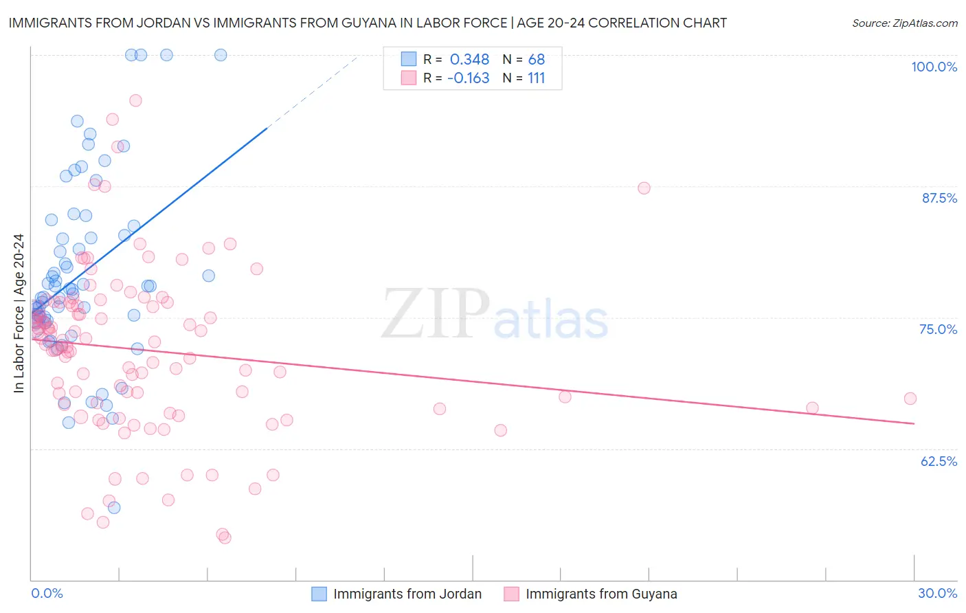 Immigrants from Jordan vs Immigrants from Guyana In Labor Force | Age 20-24