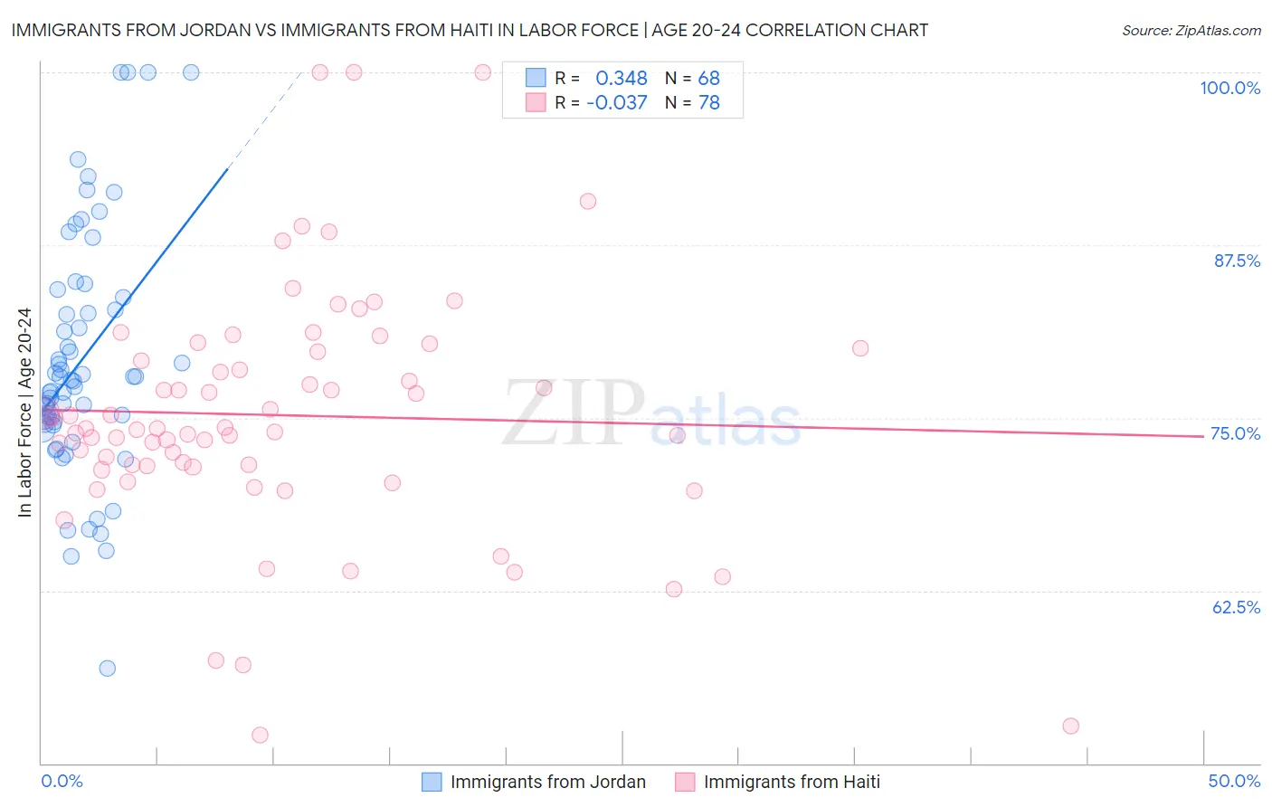 Immigrants from Jordan vs Immigrants from Haiti In Labor Force | Age 20-24
