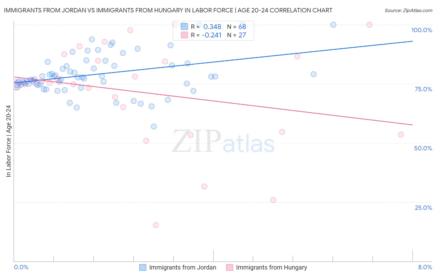 Immigrants from Jordan vs Immigrants from Hungary In Labor Force | Age 20-24