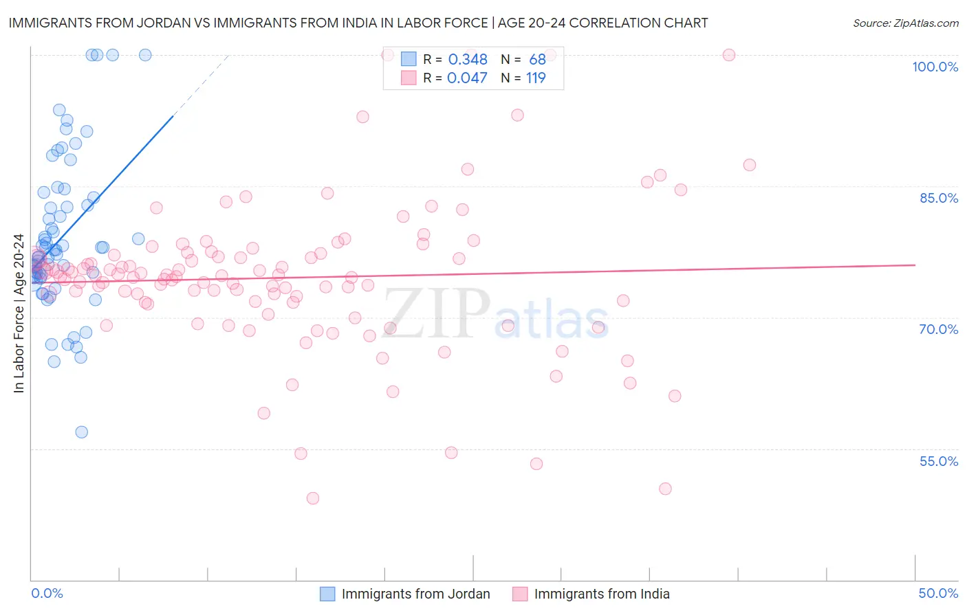 Immigrants from Jordan vs Immigrants from India In Labor Force | Age 20-24