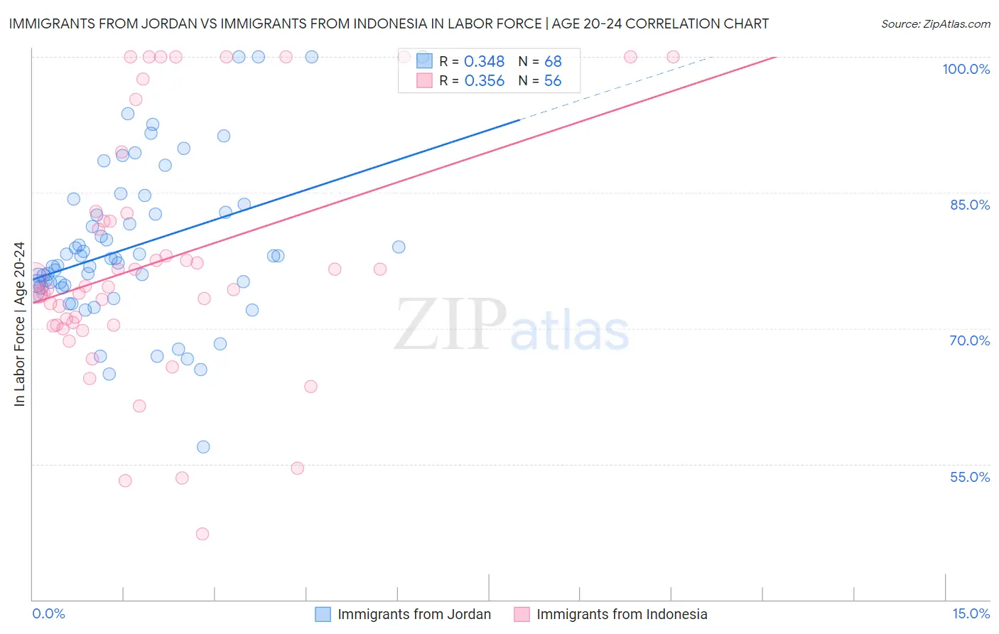 Immigrants from Jordan vs Immigrants from Indonesia In Labor Force | Age 20-24