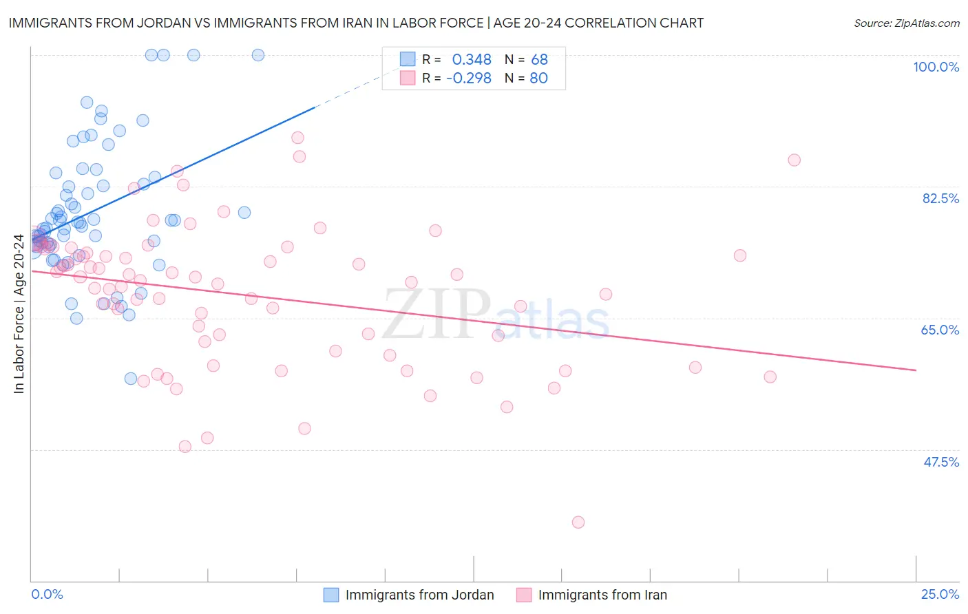 Immigrants from Jordan vs Immigrants from Iran In Labor Force | Age 20-24