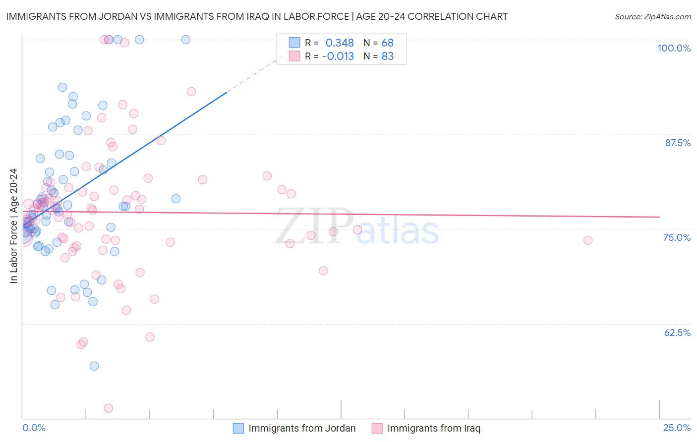 Immigrants from Jordan vs Immigrants from Iraq In Labor Force | Age 20-24