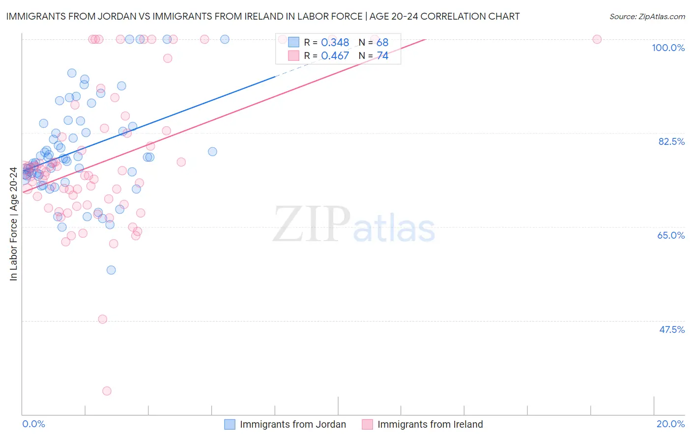 Immigrants from Jordan vs Immigrants from Ireland In Labor Force | Age 20-24