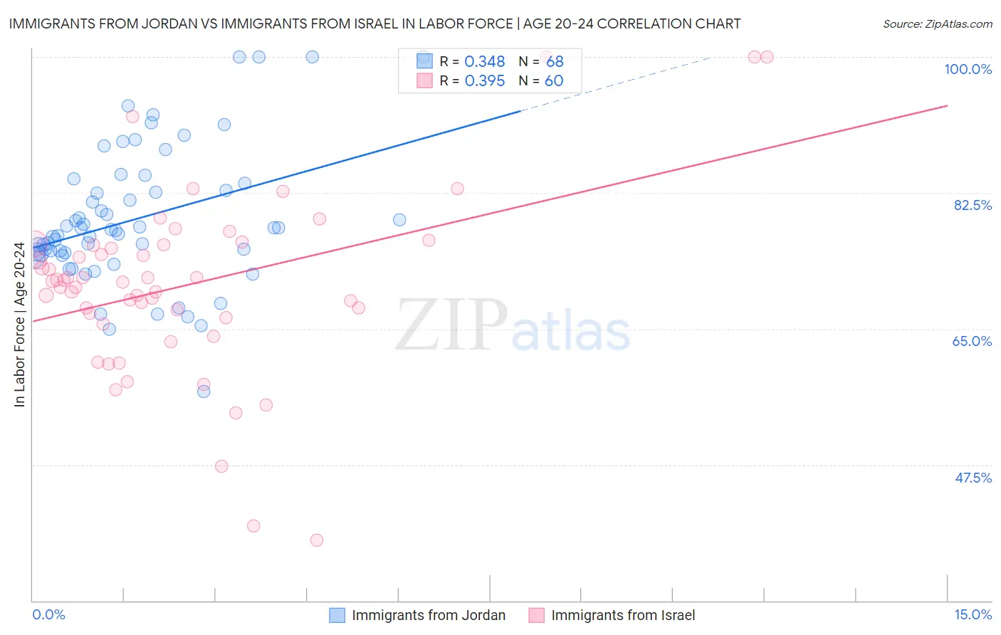 Immigrants from Jordan vs Immigrants from Israel In Labor Force | Age 20-24