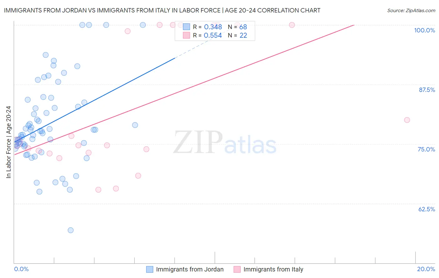 Immigrants from Jordan vs Immigrants from Italy In Labor Force | Age 20-24