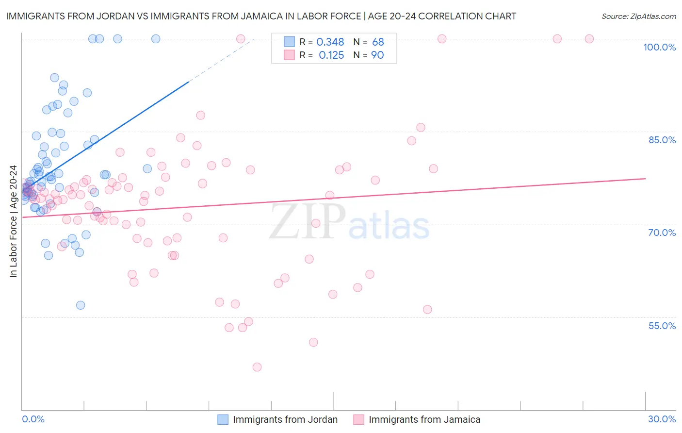 Immigrants from Jordan vs Immigrants from Jamaica In Labor Force | Age 20-24