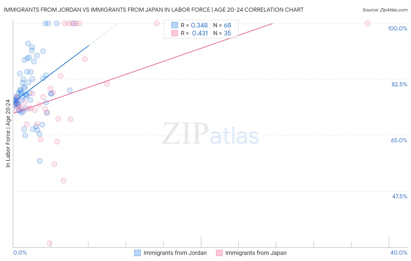 Immigrants from Jordan vs Immigrants from Japan In Labor Force | Age 20-24