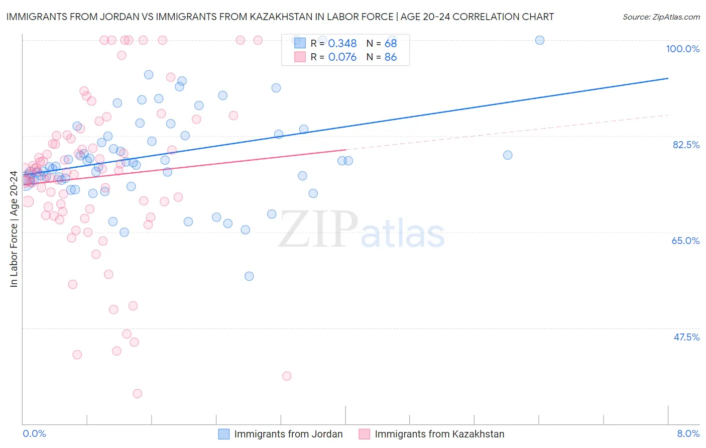 Immigrants from Jordan vs Immigrants from Kazakhstan In Labor Force | Age 20-24