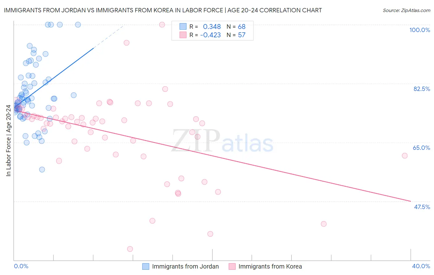 Immigrants from Jordan vs Immigrants from Korea In Labor Force | Age 20-24