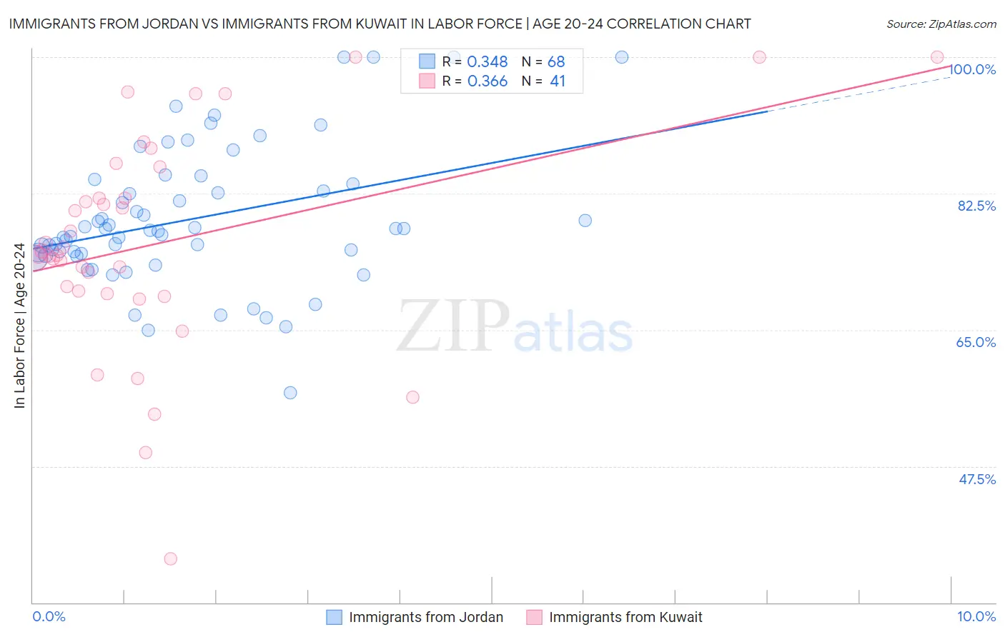 Immigrants from Jordan vs Immigrants from Kuwait In Labor Force | Age 20-24