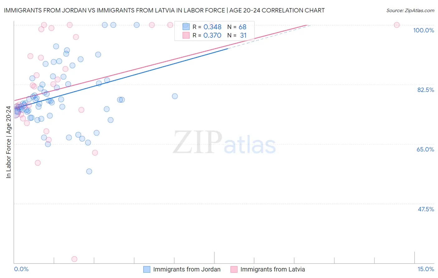 Immigrants from Jordan vs Immigrants from Latvia In Labor Force | Age 20-24