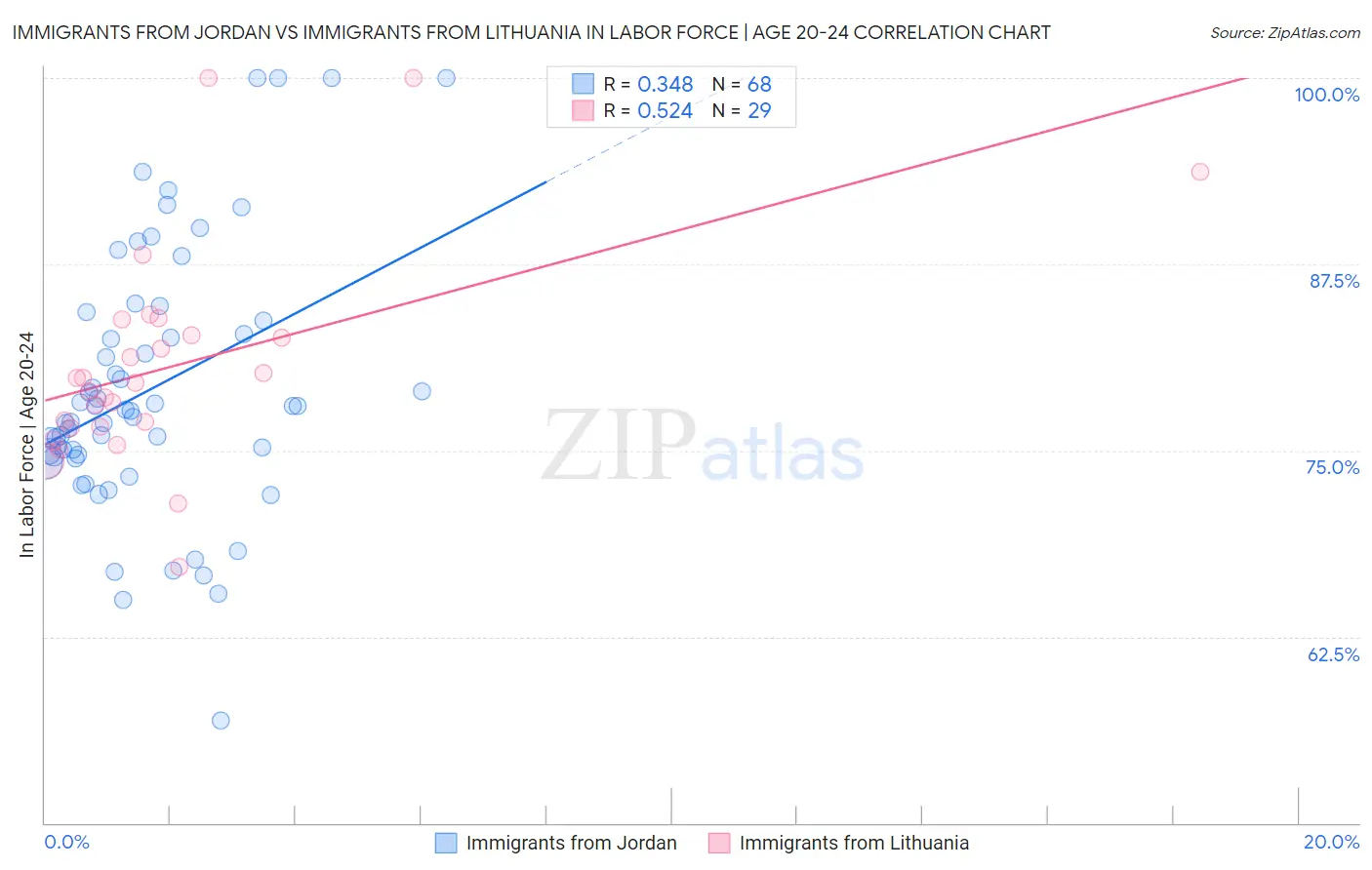 Immigrants from Jordan vs Immigrants from Lithuania In Labor Force | Age 20-24