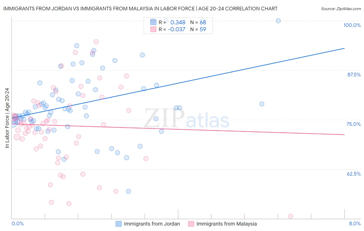 Immigrants from Jordan vs Immigrants from Malaysia In Labor Force | Age 20-24