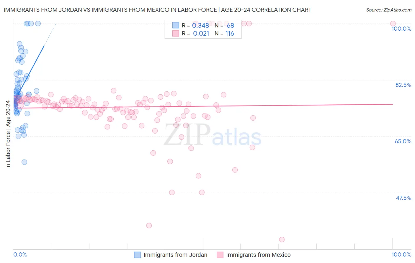 Immigrants from Jordan vs Immigrants from Mexico In Labor Force | Age 20-24