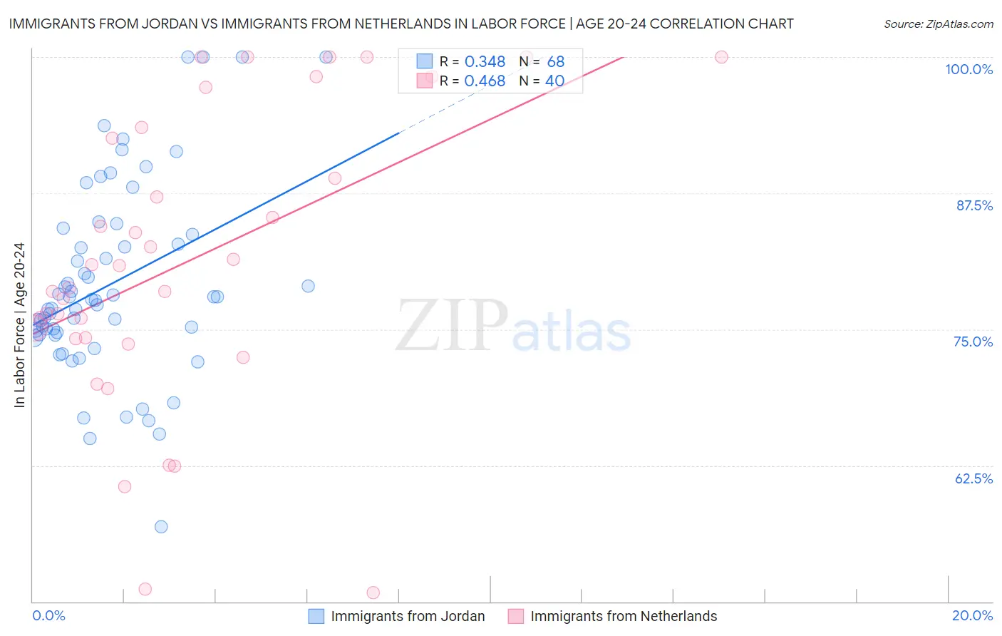 Immigrants from Jordan vs Immigrants from Netherlands In Labor Force | Age 20-24