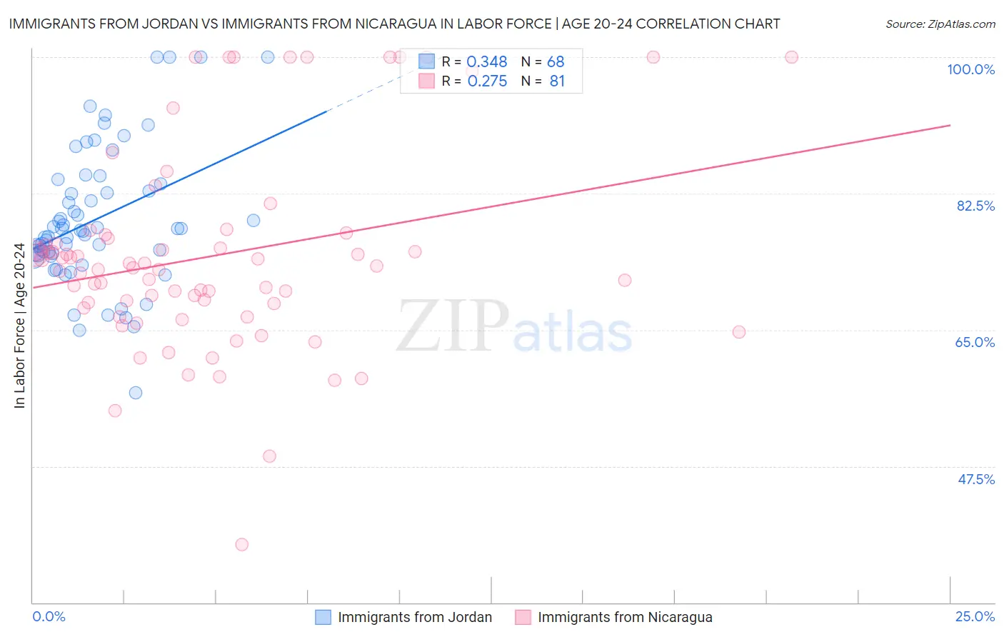 Immigrants from Jordan vs Immigrants from Nicaragua In Labor Force | Age 20-24