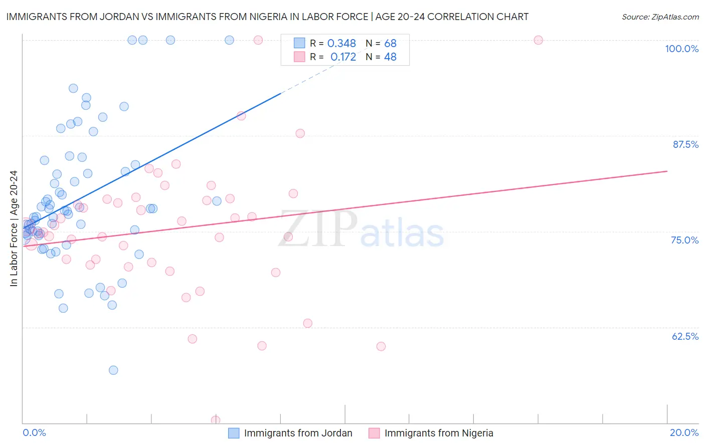 Immigrants from Jordan vs Immigrants from Nigeria In Labor Force | Age 20-24