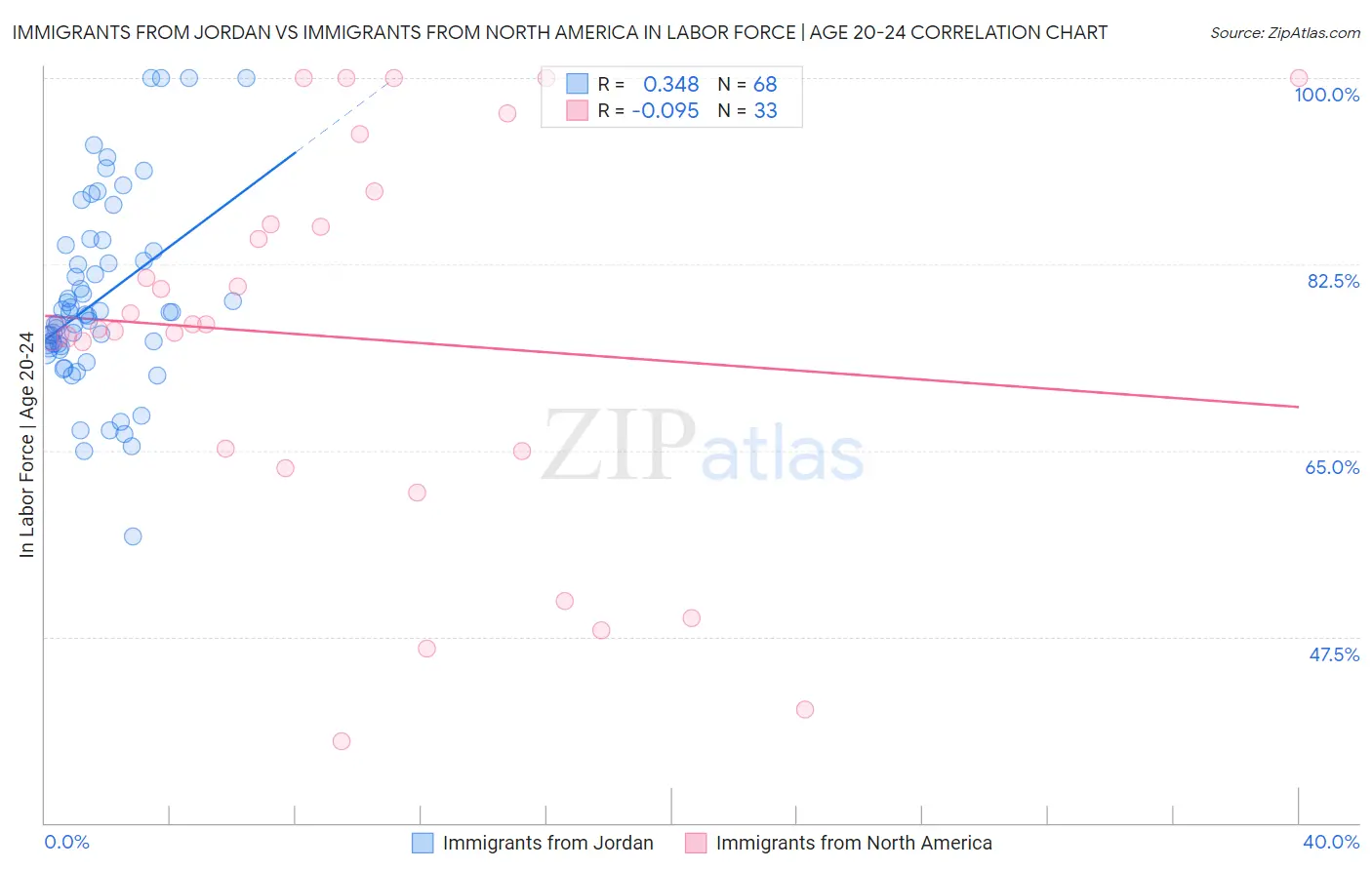 Immigrants from Jordan vs Immigrants from North America In Labor Force | Age 20-24