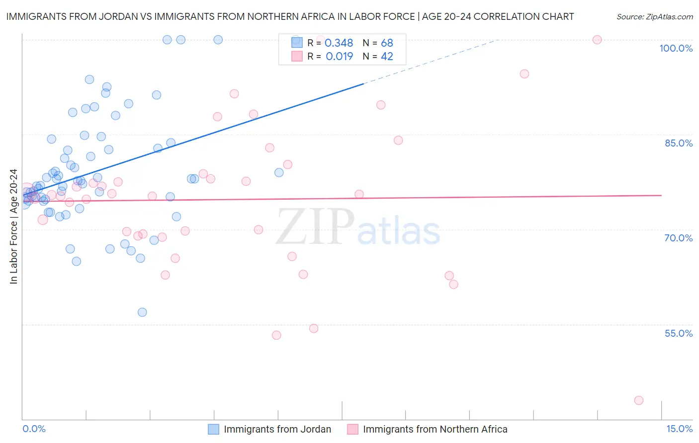 Immigrants from Jordan vs Immigrants from Northern Africa In Labor Force | Age 20-24