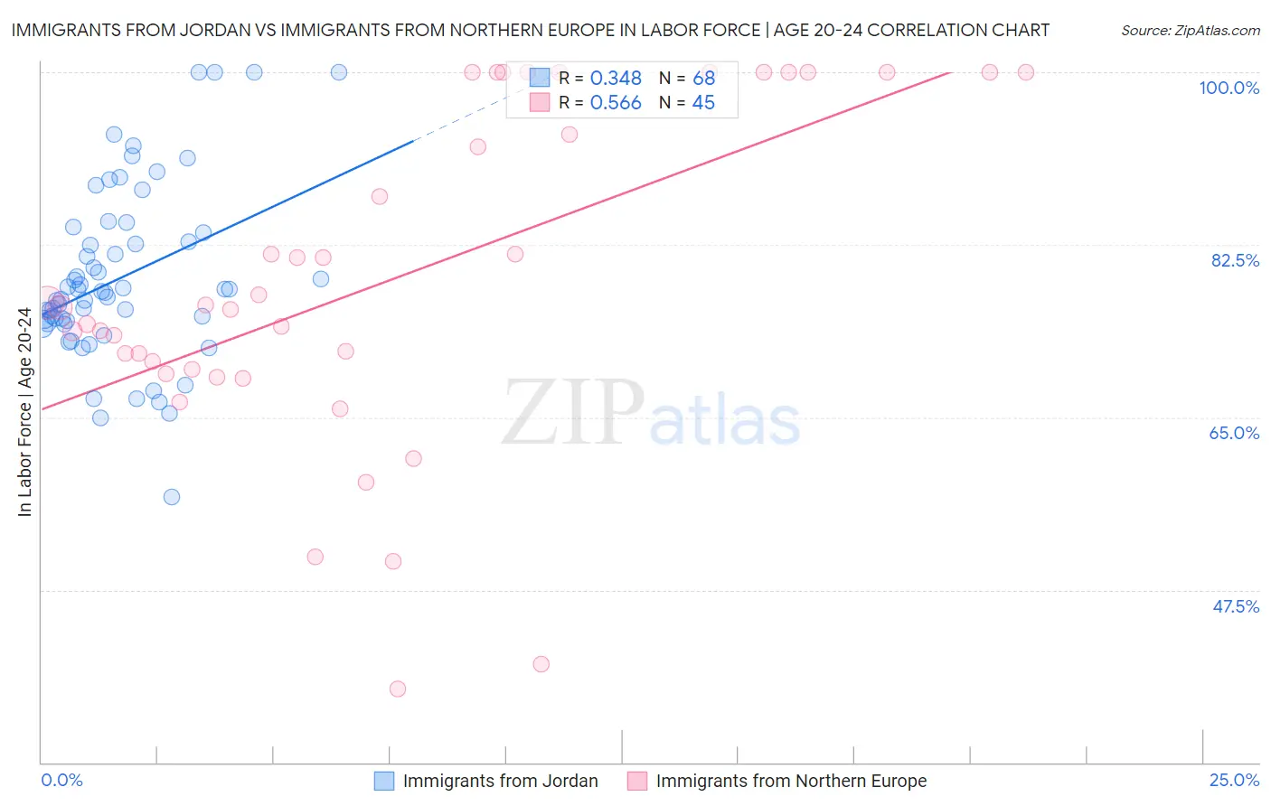 Immigrants from Jordan vs Immigrants from Northern Europe In Labor Force | Age 20-24