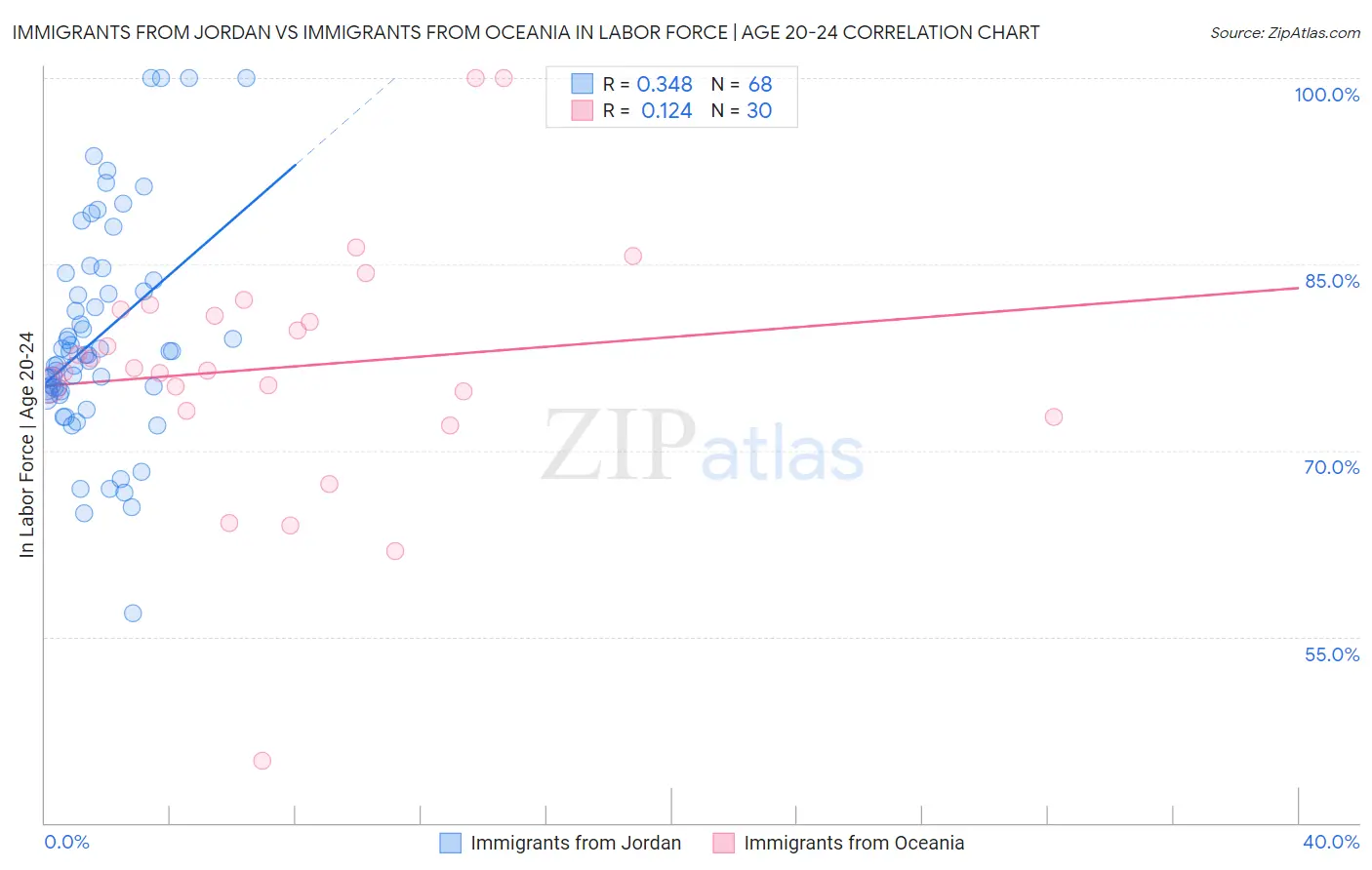 Immigrants from Jordan vs Immigrants from Oceania In Labor Force | Age 20-24