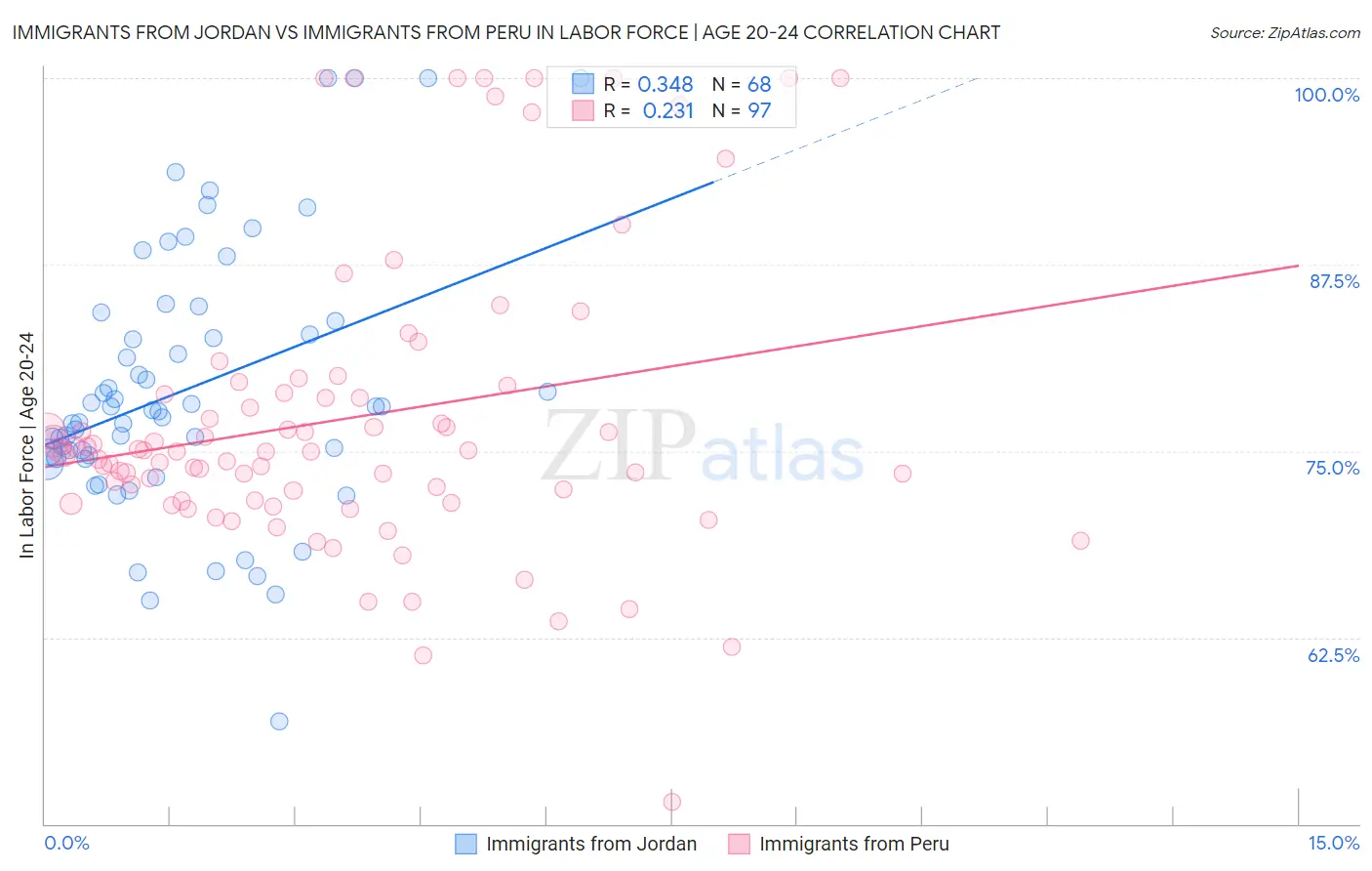 Immigrants from Jordan vs Immigrants from Peru In Labor Force | Age 20-24