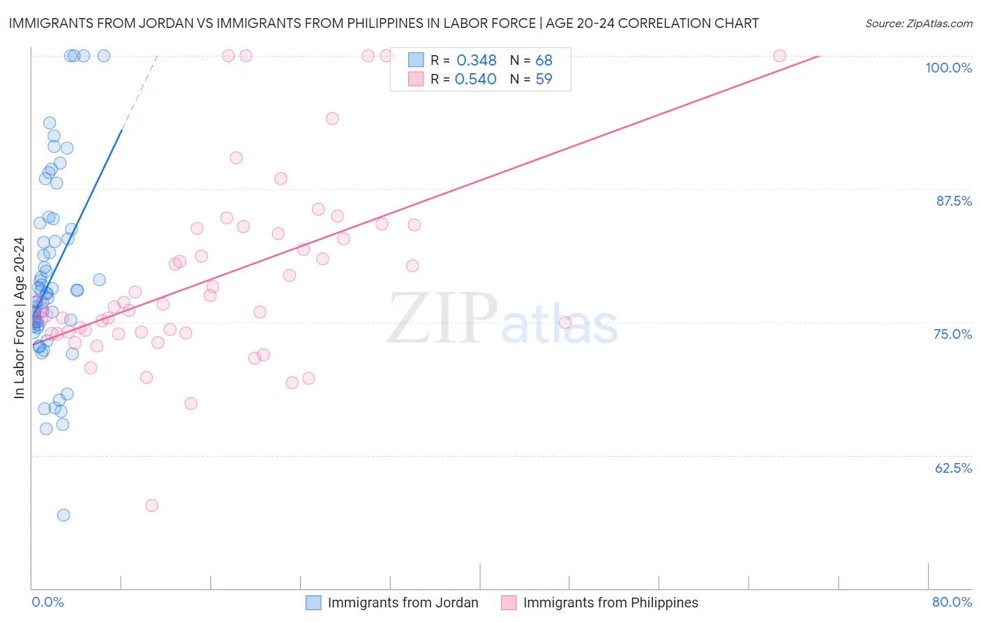 Immigrants from Jordan vs Immigrants from Philippines In Labor Force | Age 20-24