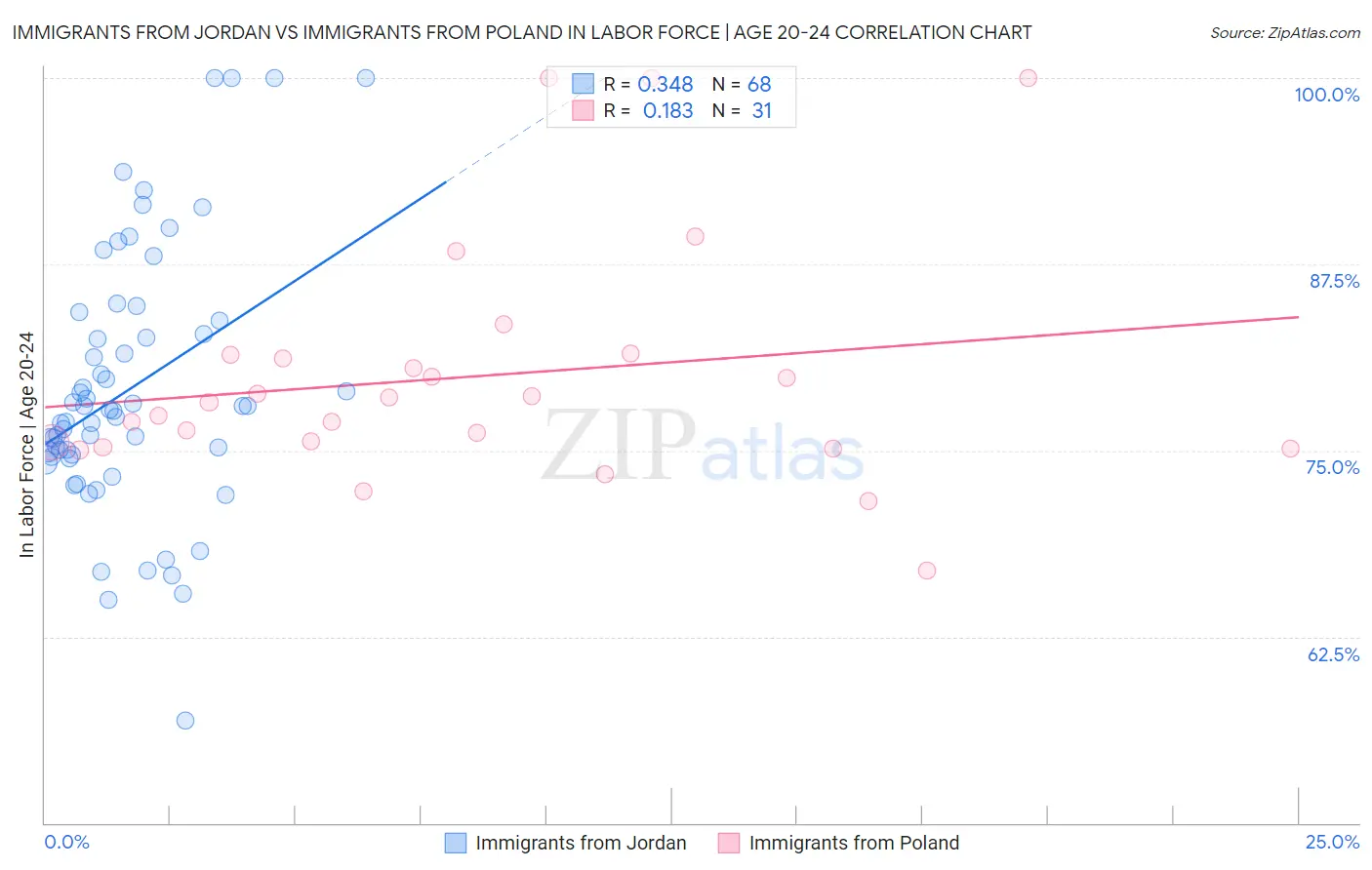 Immigrants from Jordan vs Immigrants from Poland In Labor Force | Age 20-24