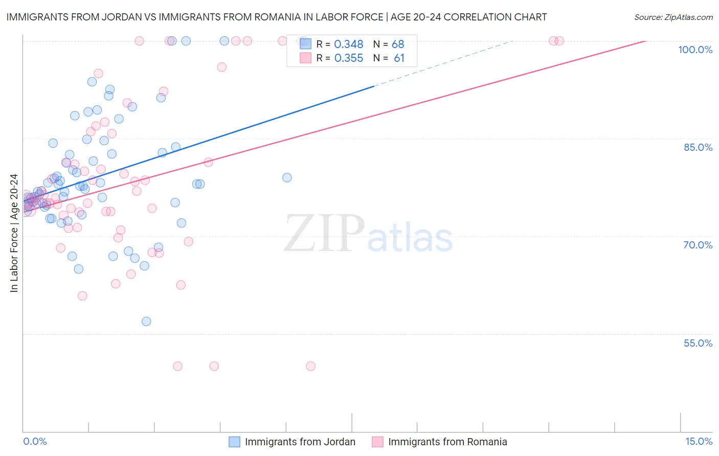 Immigrants from Jordan vs Immigrants from Romania In Labor Force | Age 20-24