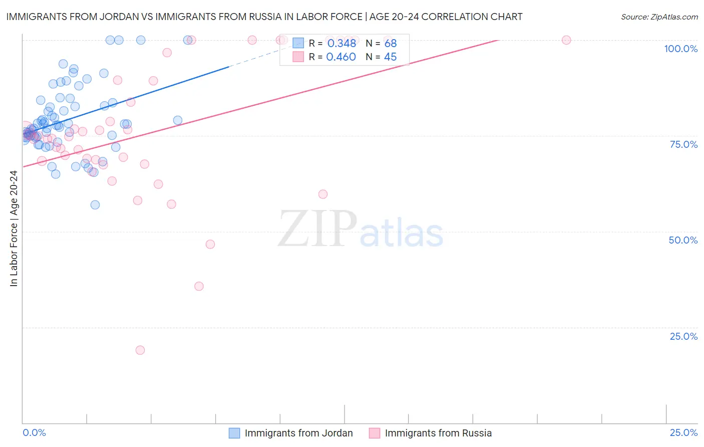 Immigrants from Jordan vs Immigrants from Russia In Labor Force | Age 20-24