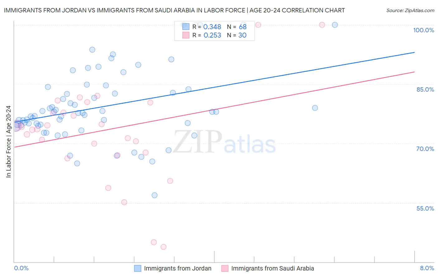 Immigrants from Jordan vs Immigrants from Saudi Arabia In Labor Force | Age 20-24