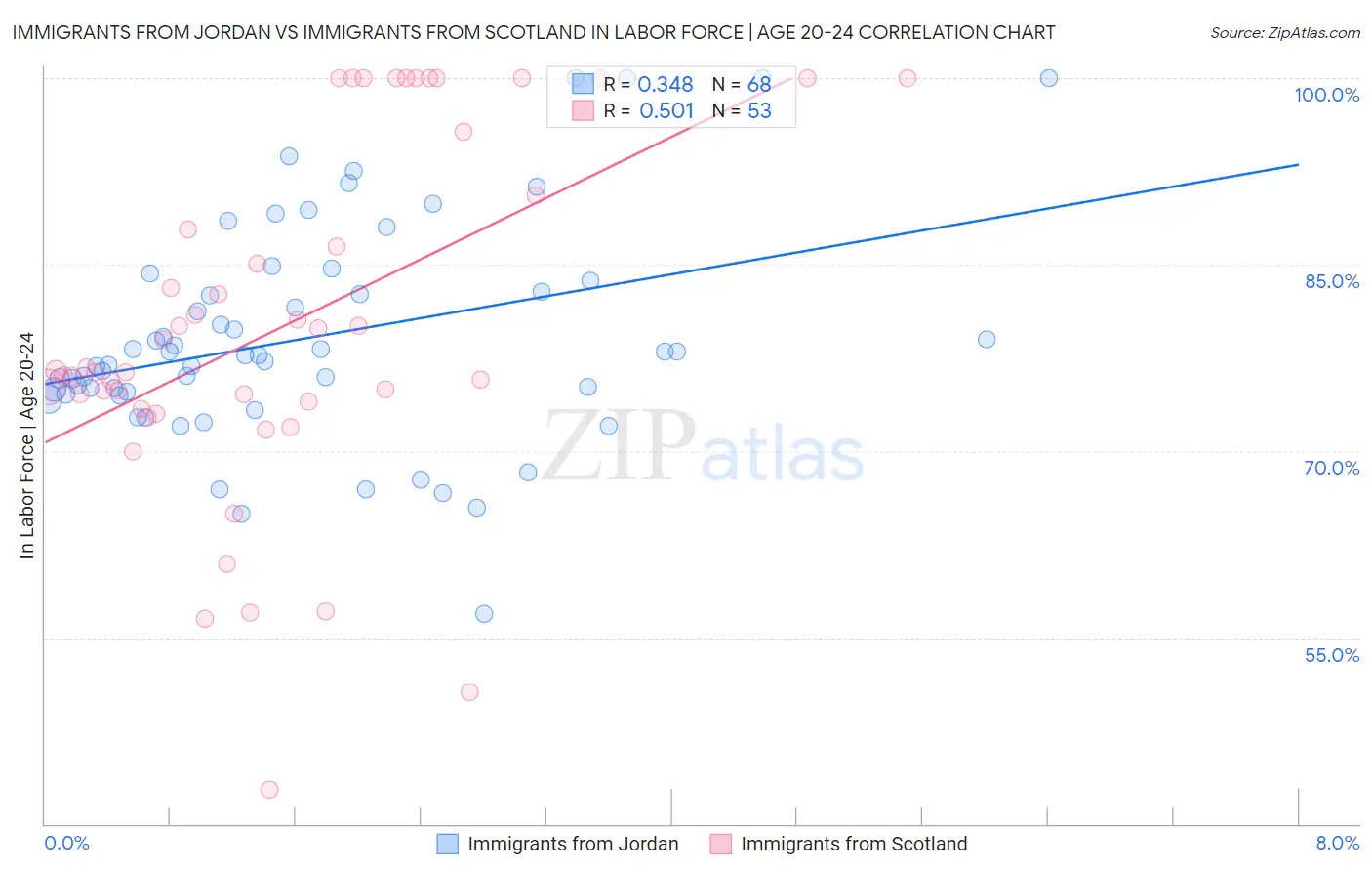 Immigrants from Jordan vs Immigrants from Scotland In Labor Force | Age 20-24