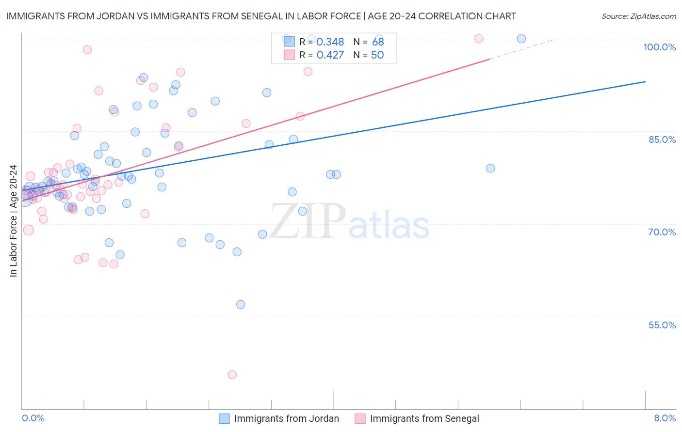 Immigrants from Jordan vs Immigrants from Senegal In Labor Force | Age 20-24