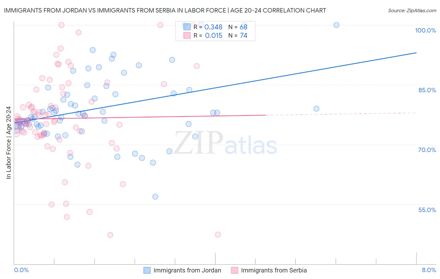 Immigrants from Jordan vs Immigrants from Serbia In Labor Force | Age 20-24