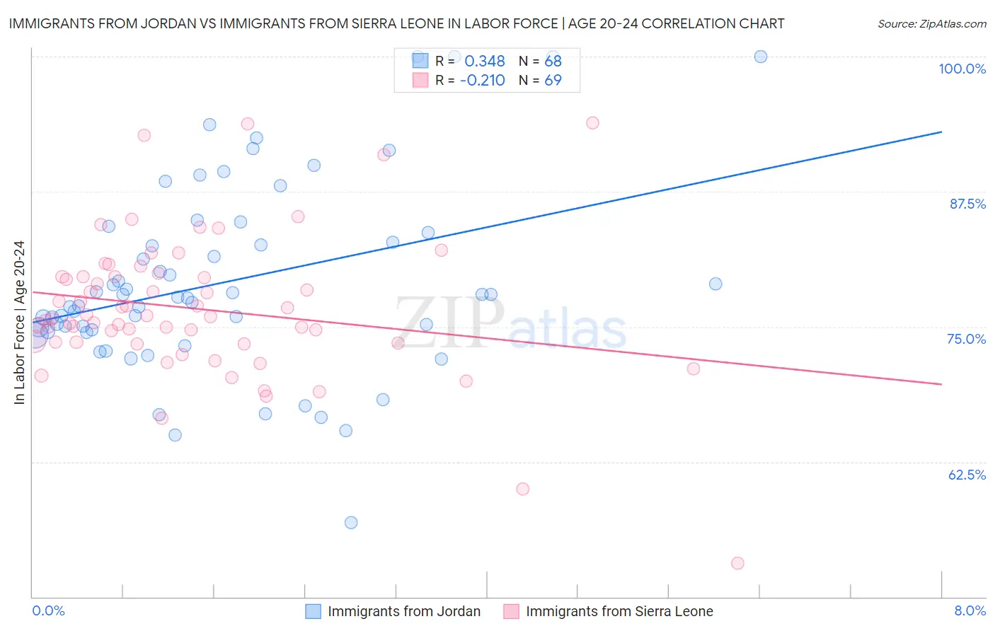 Immigrants from Jordan vs Immigrants from Sierra Leone In Labor Force | Age 20-24