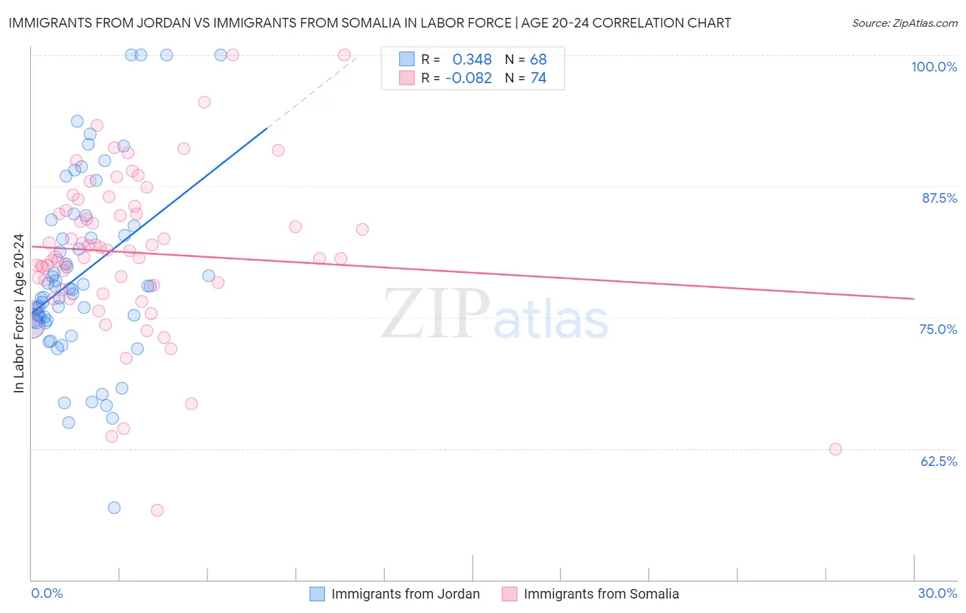 Immigrants from Jordan vs Immigrants from Somalia In Labor Force | Age 20-24