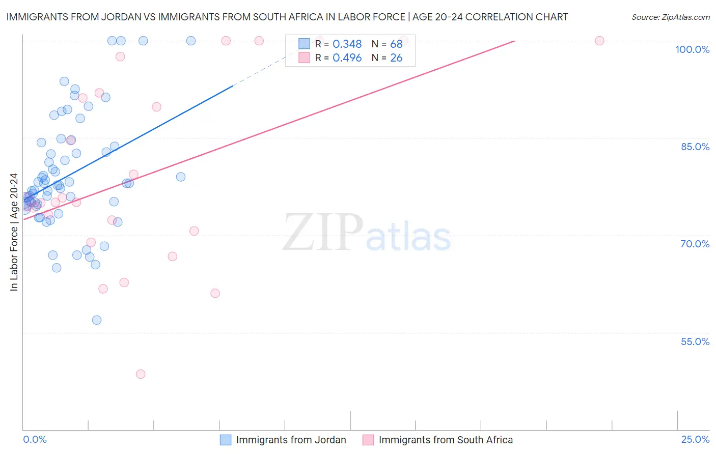 Immigrants from Jordan vs Immigrants from South Africa In Labor Force | Age 20-24