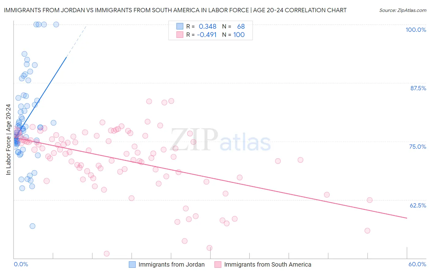 Immigrants from Jordan vs Immigrants from South America In Labor Force | Age 20-24
