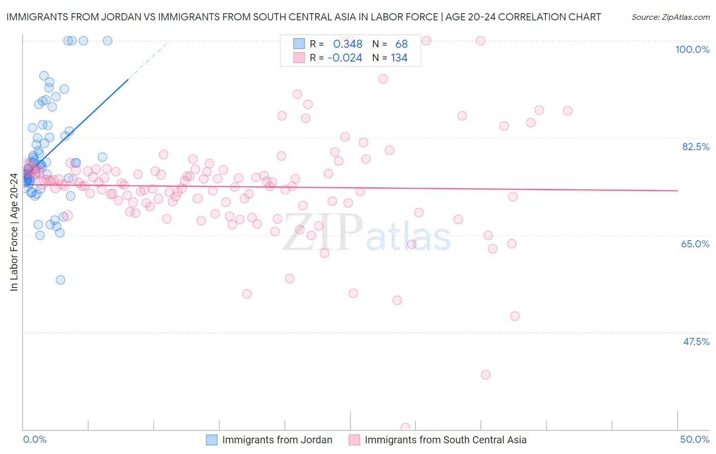 Immigrants from Jordan vs Immigrants from South Central Asia In Labor Force | Age 20-24