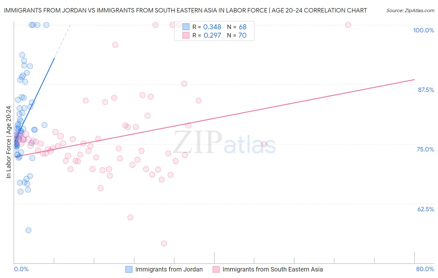 Immigrants from Jordan vs Immigrants from South Eastern Asia In Labor Force | Age 20-24