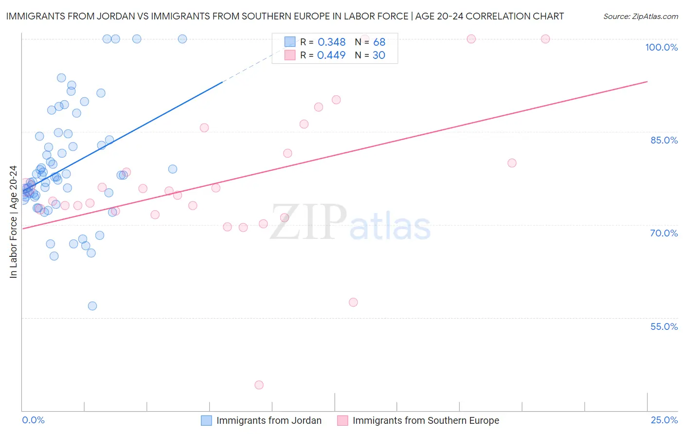 Immigrants from Jordan vs Immigrants from Southern Europe In Labor Force | Age 20-24