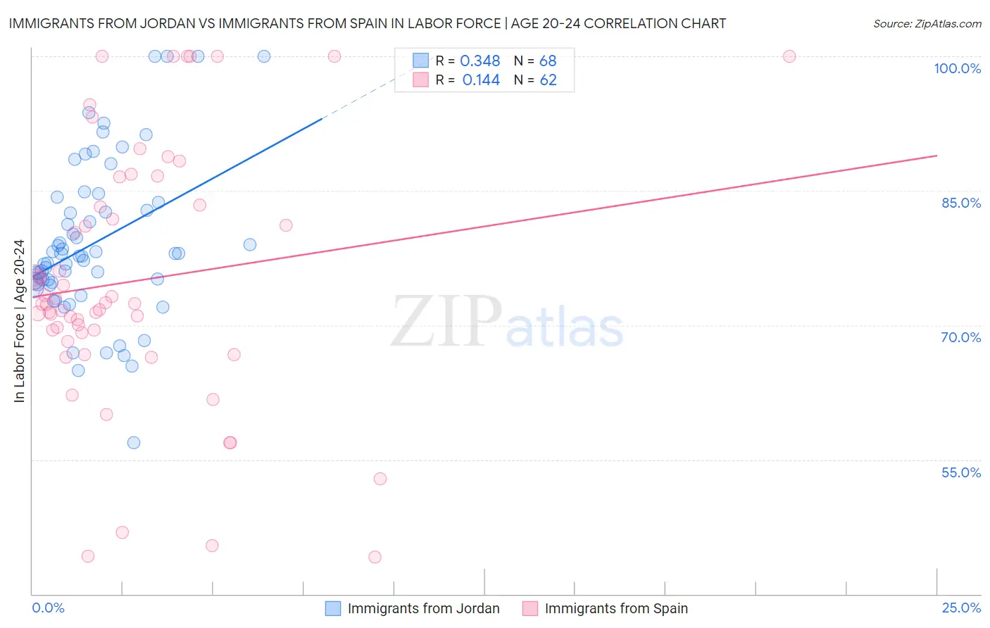 Immigrants from Jordan vs Immigrants from Spain In Labor Force | Age 20-24