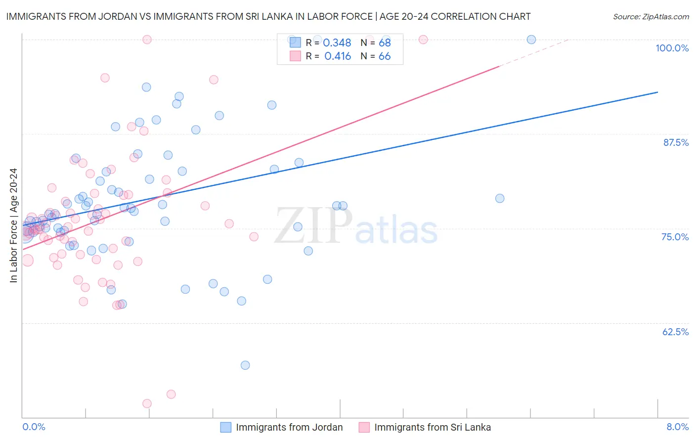 Immigrants from Jordan vs Immigrants from Sri Lanka In Labor Force | Age 20-24