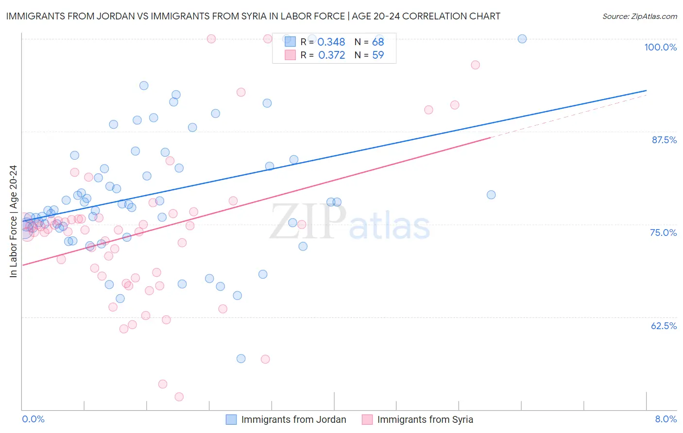 Immigrants from Jordan vs Immigrants from Syria In Labor Force | Age 20-24